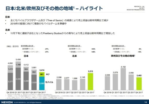 <strong>日本</strong> PCオンラインゲーム及びモバイルゲームともに減収となった。  以上の結果、売上収益は121億600万円（前期比21.5％減）、セグメント損失は40億900万円（前期は37億9100万円の損失）となった。