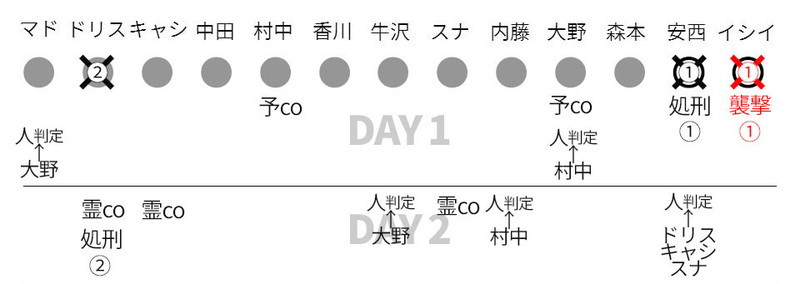 闘会議2016 アルティメット人狼