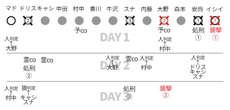 闘会議2016 アルティメット人狼