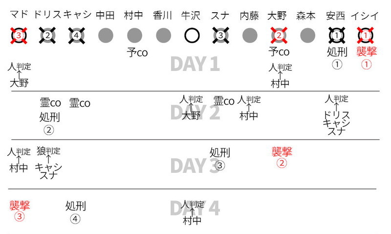 闘会議2016 アルティメット人狼