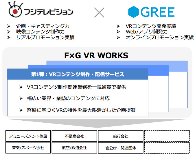 フジテレビとグリー VR（仮想現実）領域におけるサービス