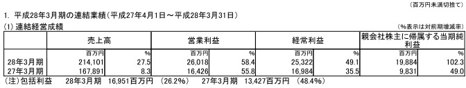 株式会社スクウェア・エニックス・ホールディングス、平成28年3月期　決算短信〔日本基準〕（連結）