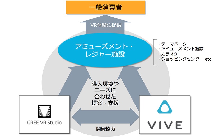 グリーとHTC、バーチャルリアリティ事業