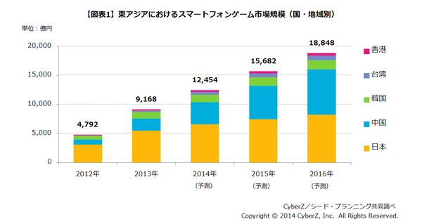 東アジアのスマートフォンゲーム市場規模は9168億円 前年比2倍 14年に1兆円突破 オタク産業通信 ゲーム マンガ アニメ ノベルの業界ニュース