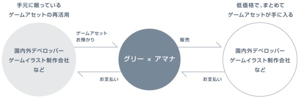 グリー、日本初の循環型ゲームアセットプラットフォーム「PicTANK」でアマナと戦略的業務提携を締結