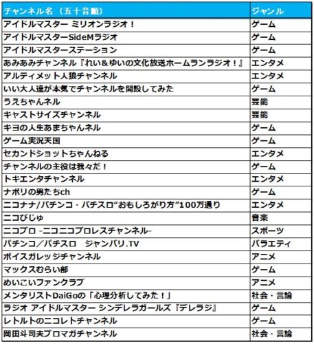 有料登録者数上位50チャンネル /五十音順