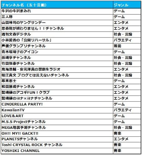 有料登録者数上位50チャンネル /五十音順