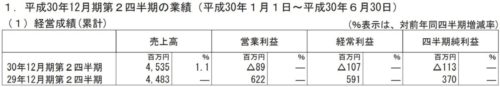 ビーグリー決算