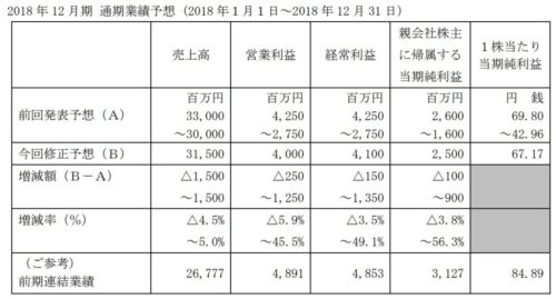 業績予想