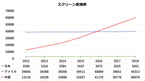 2012年～2018年のスクリーン数推移