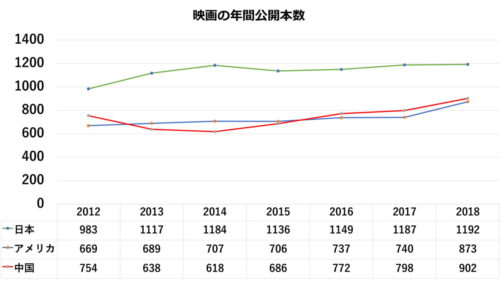 2012年～2018年の公開本数推移