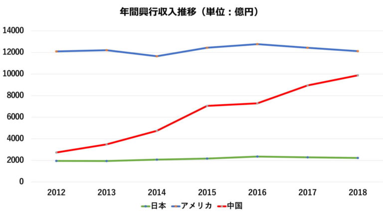 2012年～2018年の年間興行収入推移