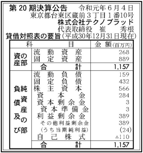 テクノブラッド第20期決算
