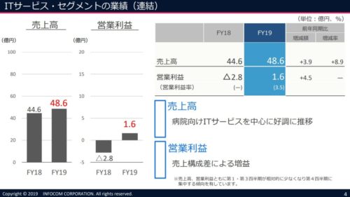 ITサービスセグメント