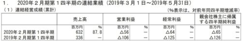 2020年2月期第1四半期決算