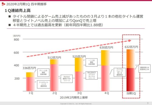 売上推移