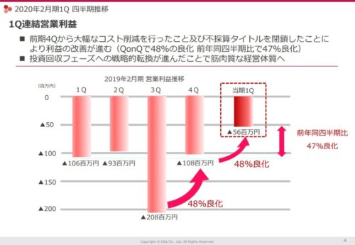 営業利益