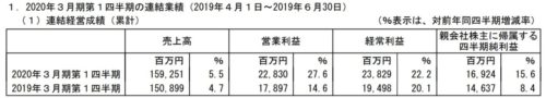バンダイナムコ決算