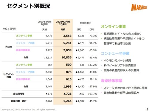 セグメント概況