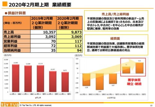 テイツー業績概要