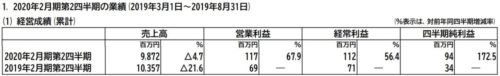 テイツー決算