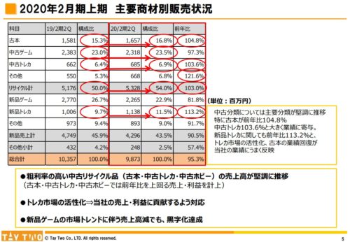 テイツー販売概要