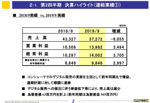 カプコン決算ハイライト