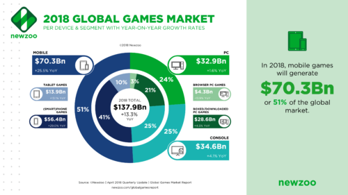 2018年 世界ゲーム市場規模