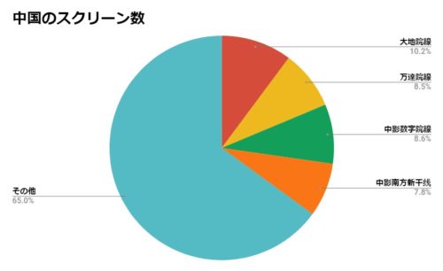 中国　スクリーン数　2018