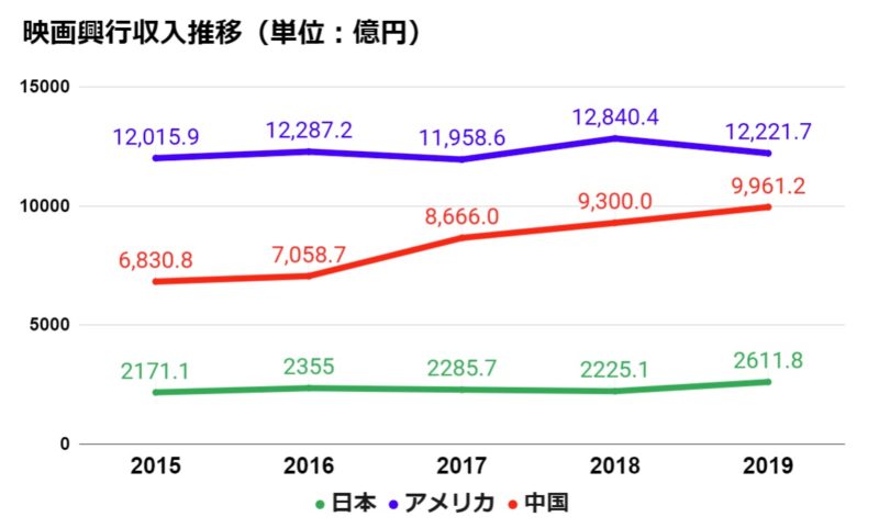 市場比較コラム 19年の映画市場世界トップ3 日本 アメリカ 中国の市場動向 オタク産業通信