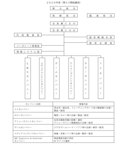 ハピネット　組織図