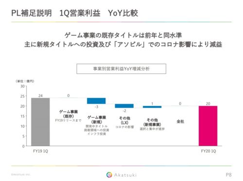 アカツキ　営業利益