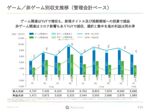 アカツキ　収支推移