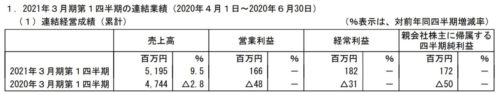 三洋堂HD決算