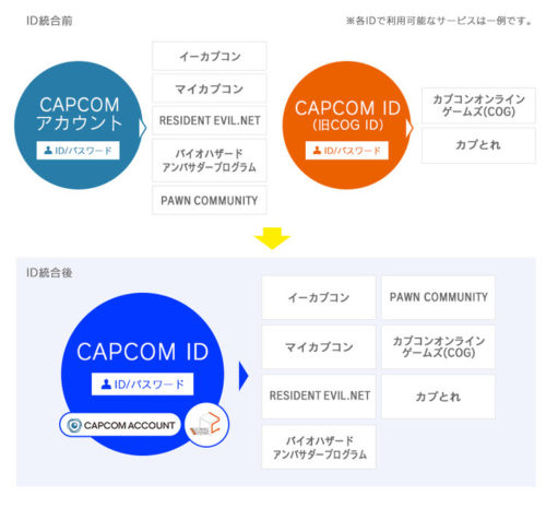 ID統合後のID利用イメージ