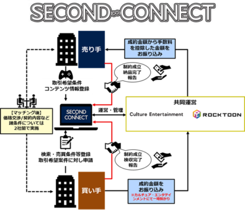 SECOND CONNECT