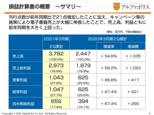 アルファポリス　決算　サマリー