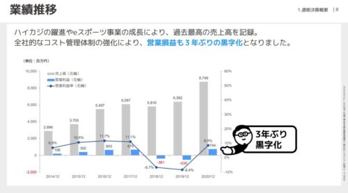 カヤック 業績推移