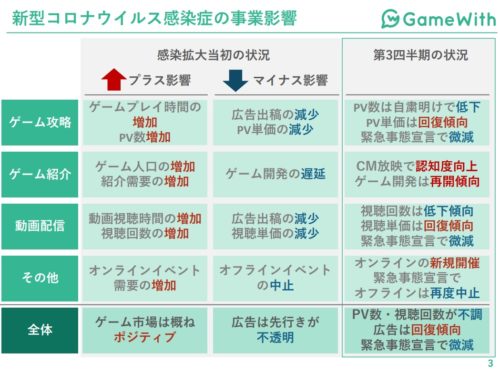 GameWith　コロナの影響