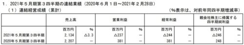 GameWith 決算