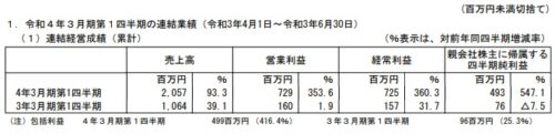 日本一ソフトウェア2022年3月期第1四半期決算